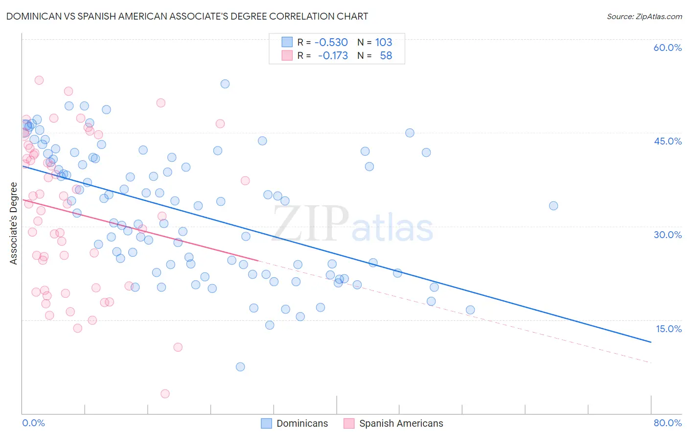Dominican vs Spanish American Associate's Degree