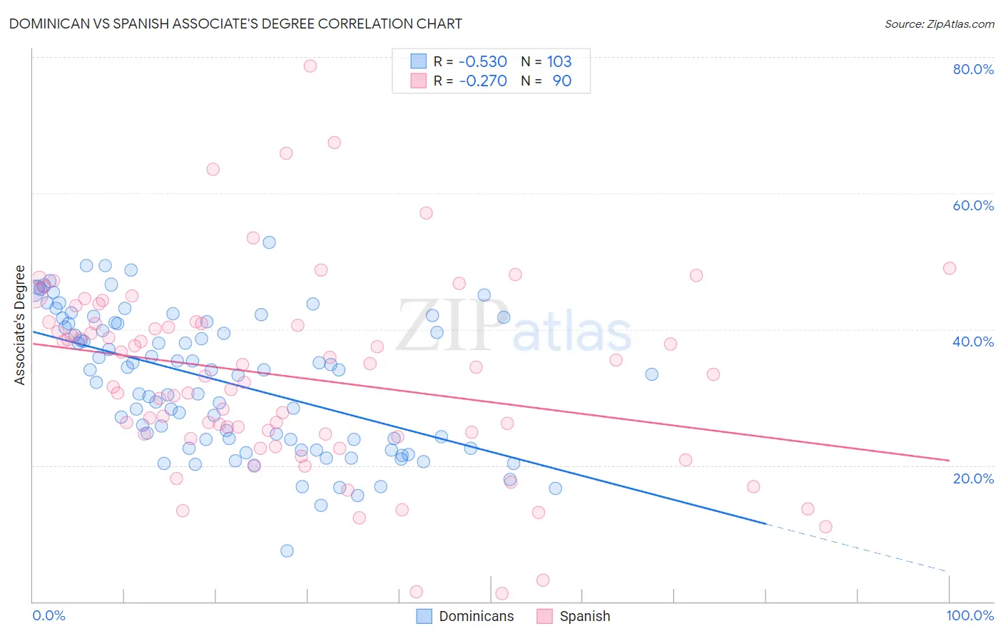 Dominican vs Spanish Associate's Degree