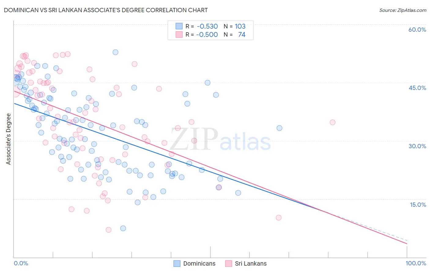 Dominican vs Sri Lankan Associate's Degree