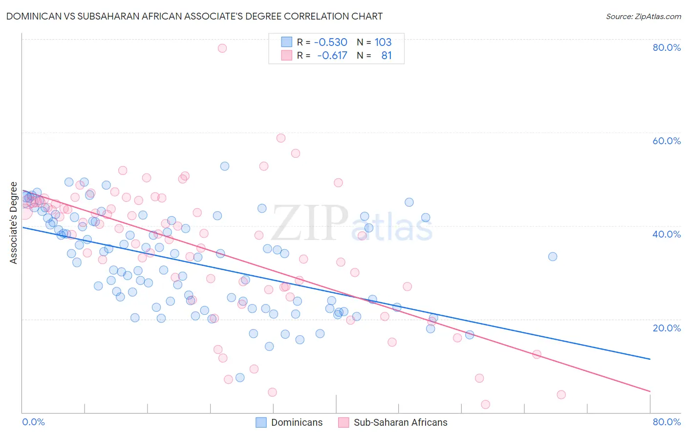 Dominican vs Subsaharan African Associate's Degree