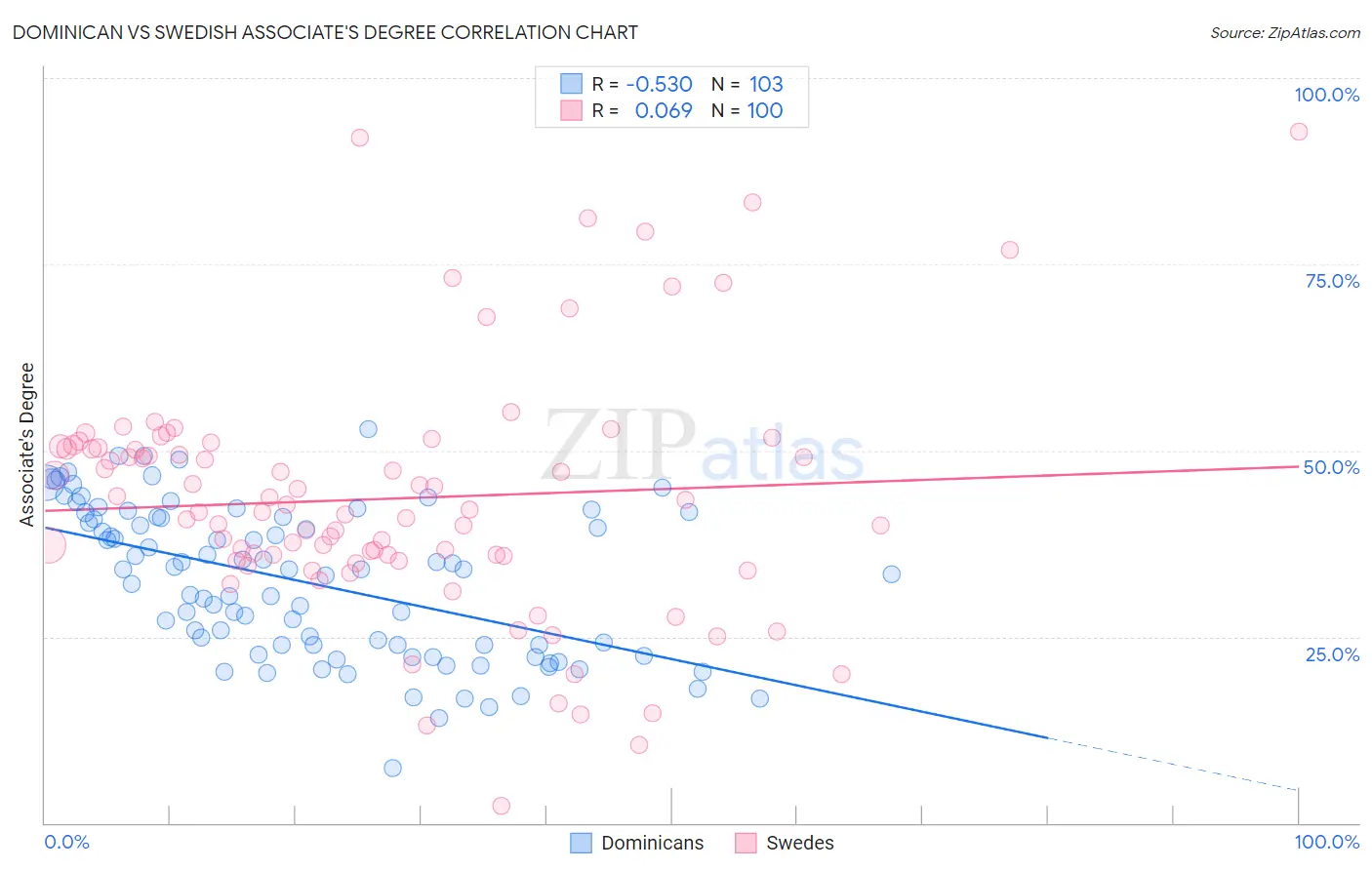 Dominican vs Swedish Associate's Degree