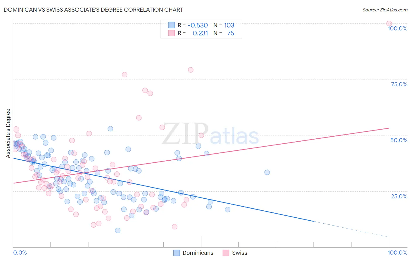 Dominican vs Swiss Associate's Degree