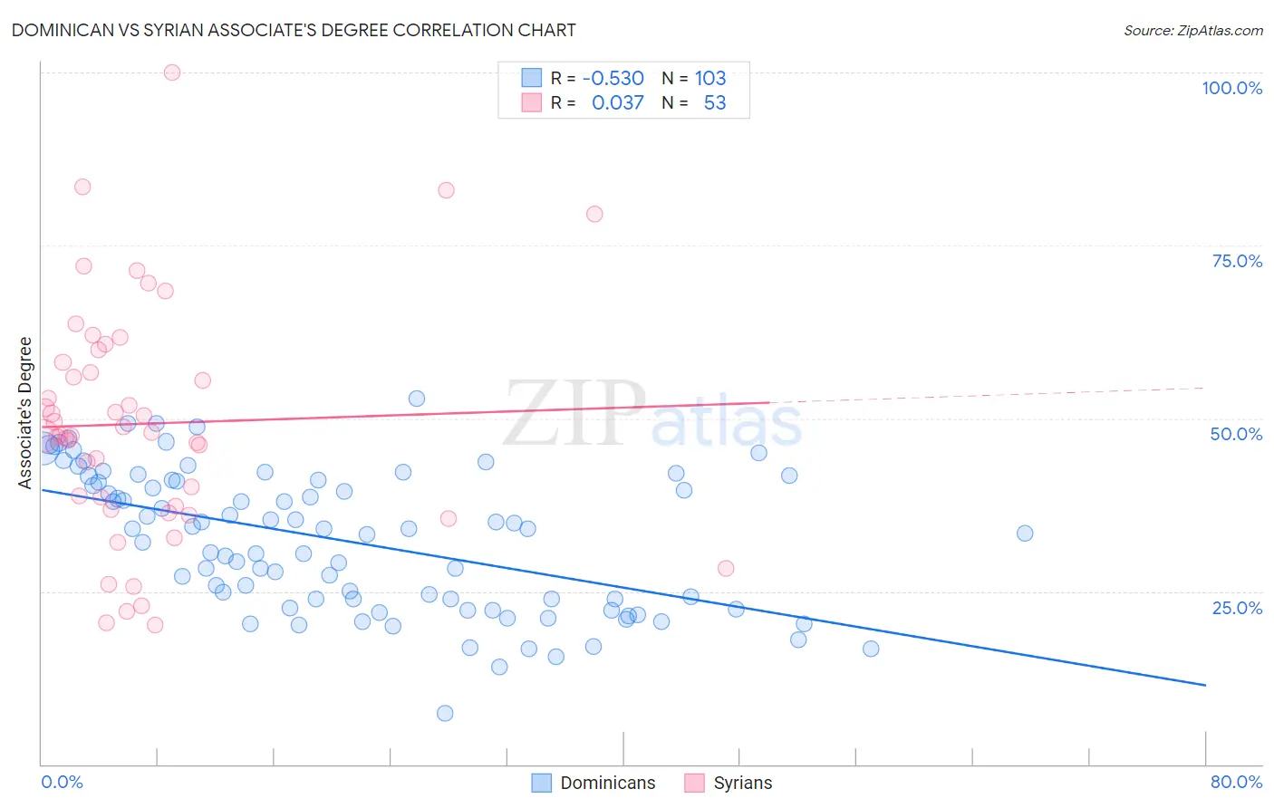 Dominican vs Syrian Associate's Degree