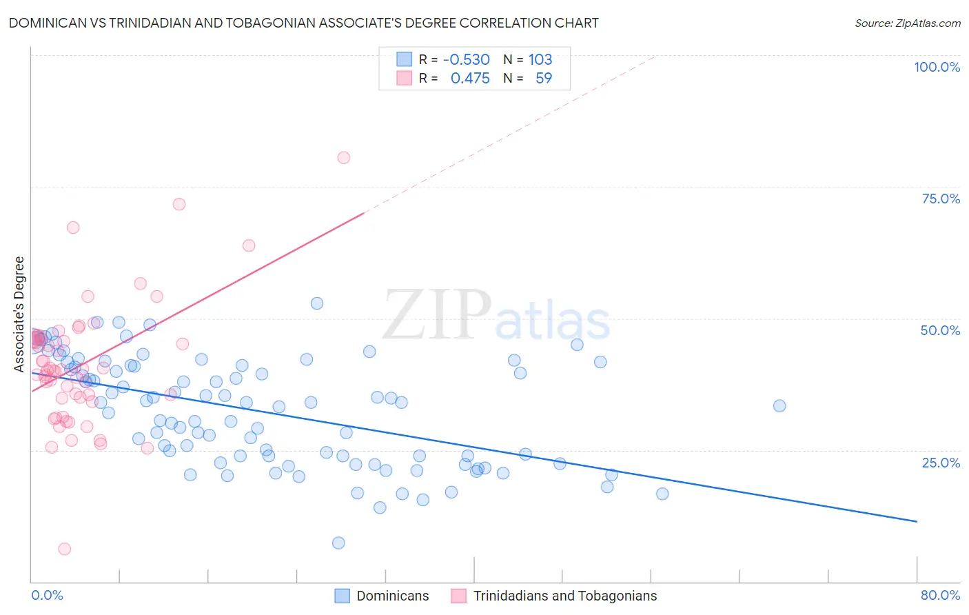 Dominican vs Trinidadian and Tobagonian Associate's Degree