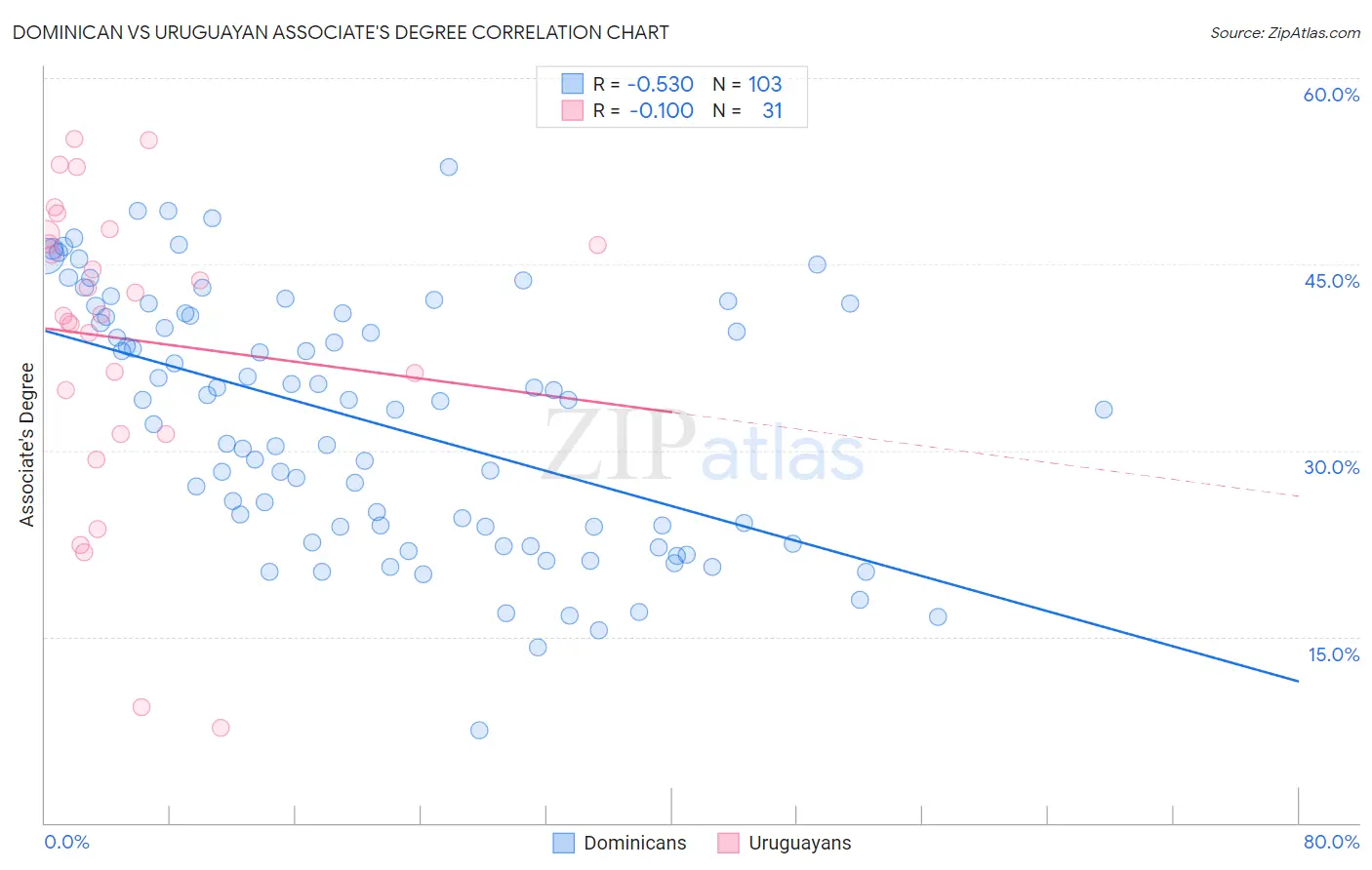 Dominican vs Uruguayan Associate's Degree