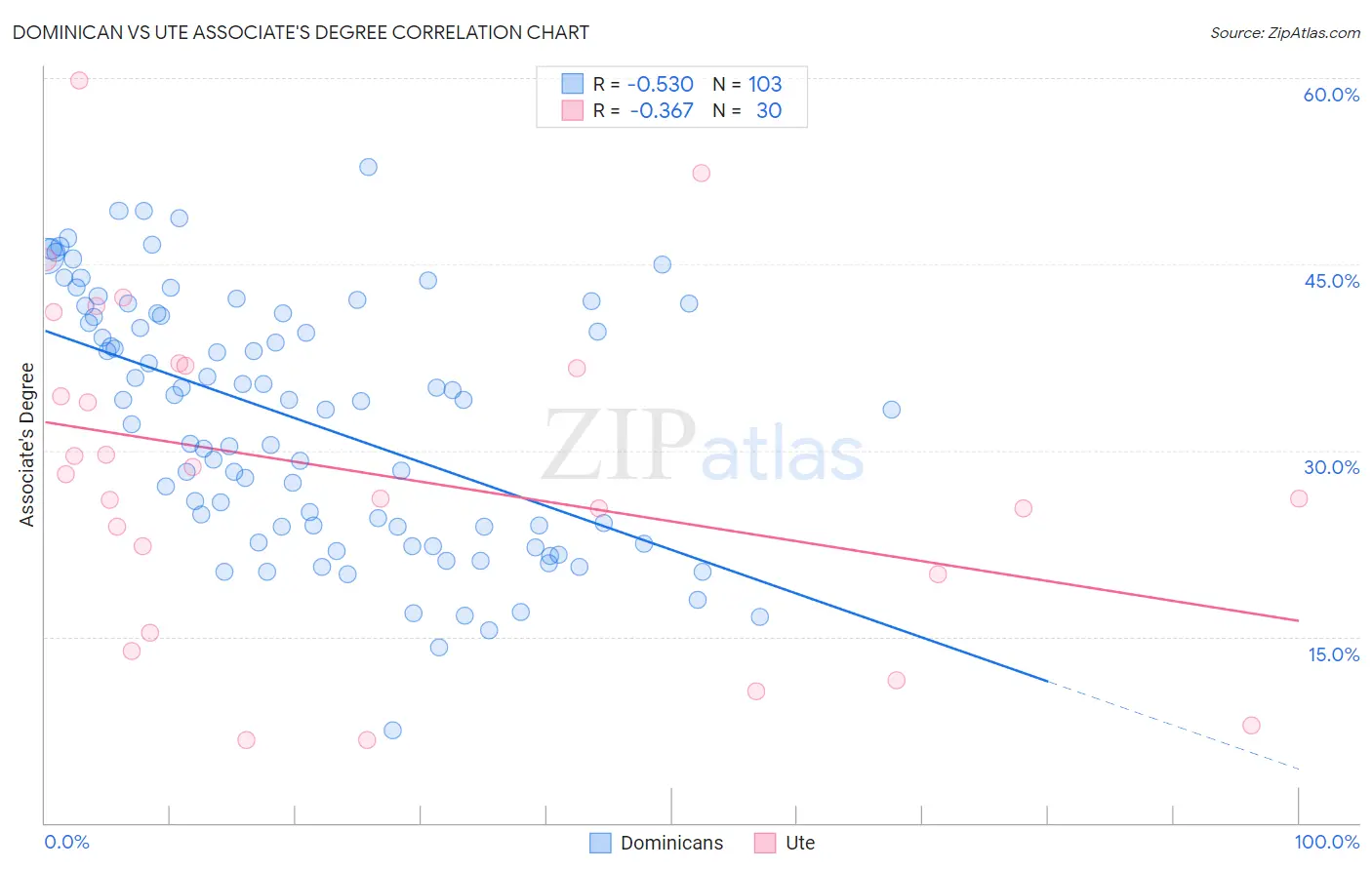 Dominican vs Ute Associate's Degree