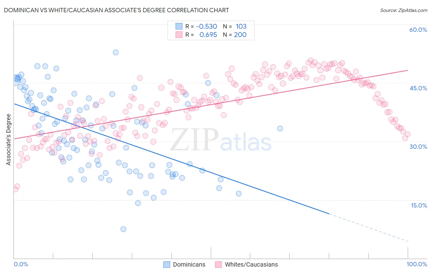 Dominican vs White/Caucasian Associate's Degree