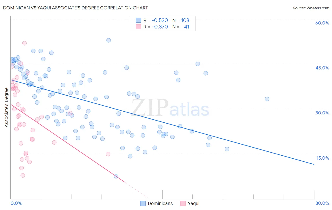 Dominican vs Yaqui Associate's Degree