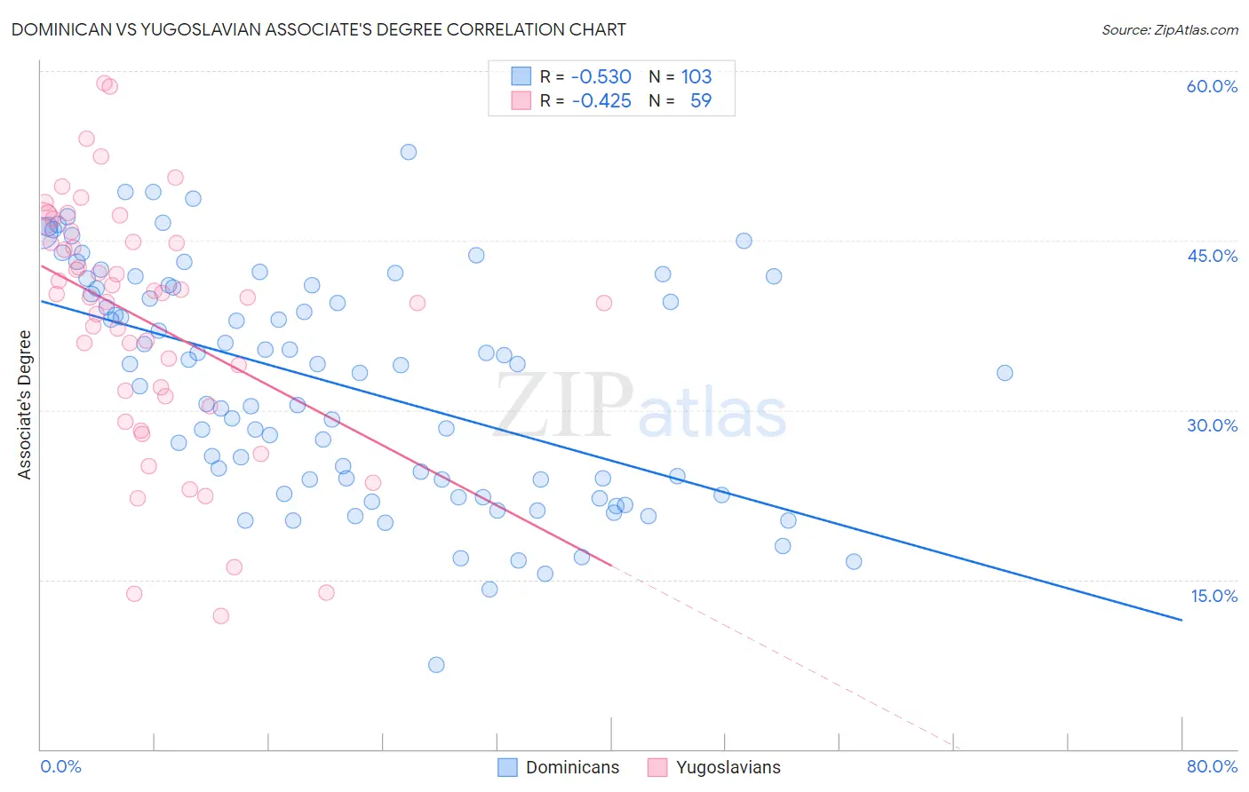 Dominican vs Yugoslavian Associate's Degree