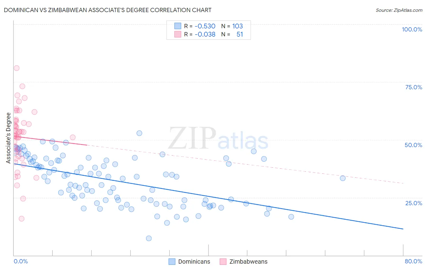 Dominican vs Zimbabwean Associate's Degree