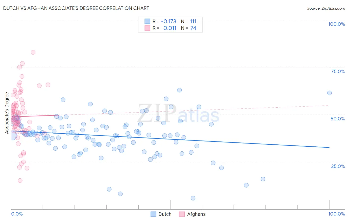 Dutch vs Afghan Associate's Degree