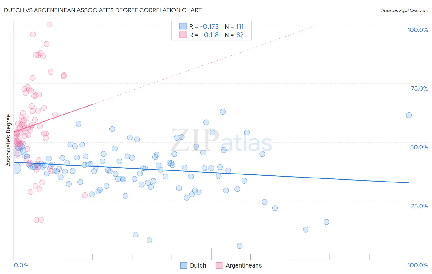 Dutch vs Argentinean Associate's Degree