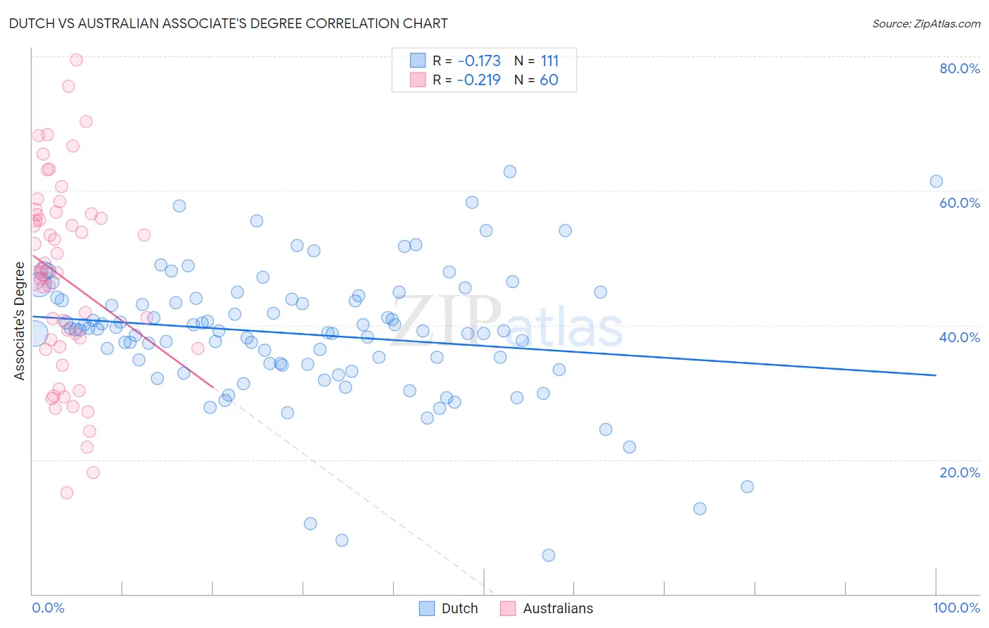 Dutch vs Australian Associate's Degree
