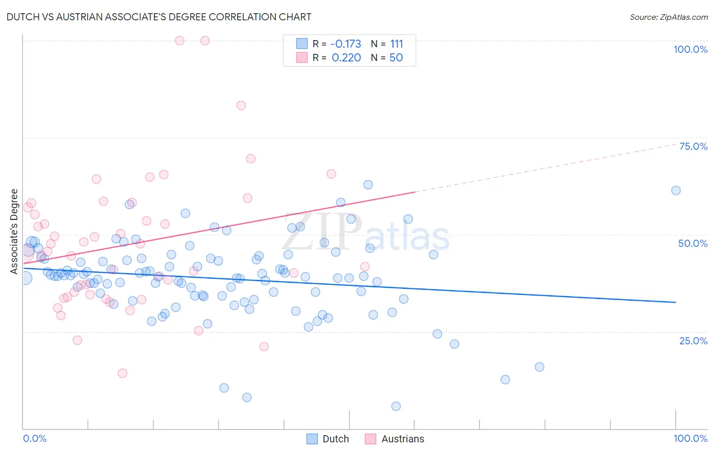 Dutch vs Austrian Associate's Degree