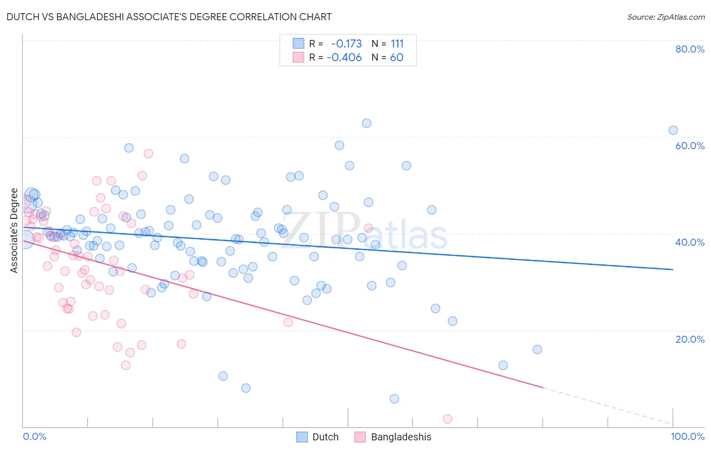 Dutch vs Bangladeshi Associate's Degree