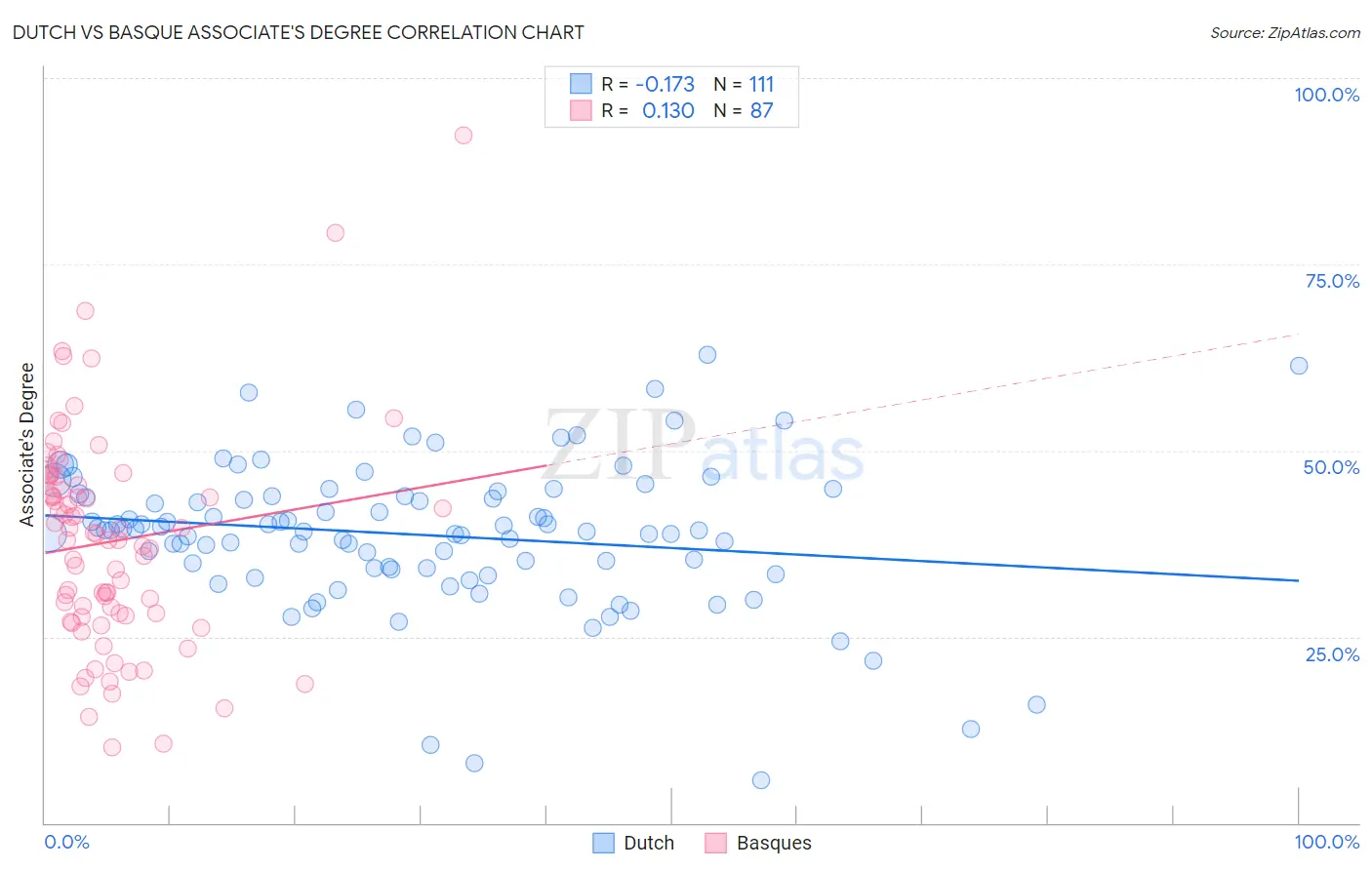 Dutch vs Basque Associate's Degree