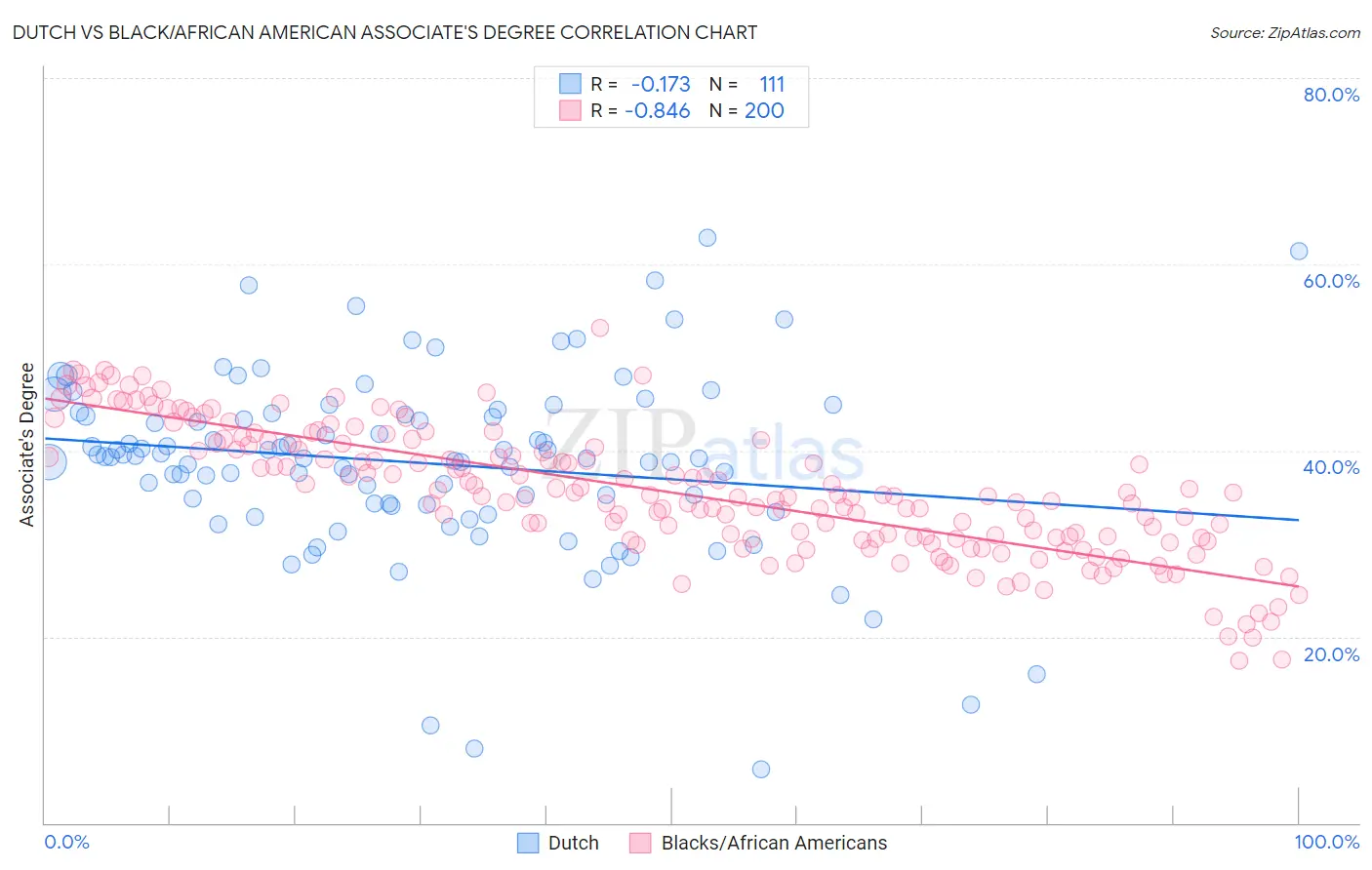 Dutch vs Black/African American Associate's Degree