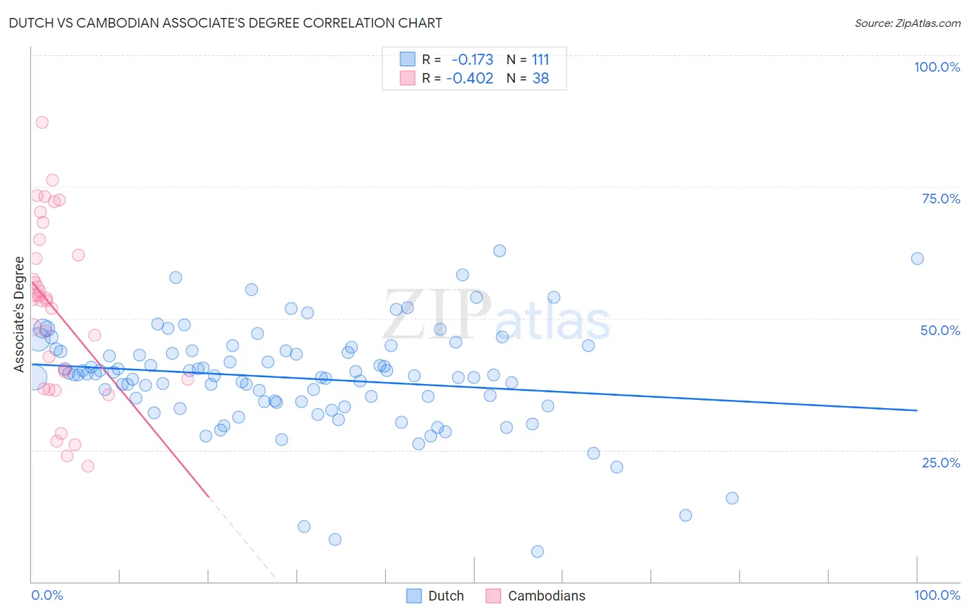 Dutch vs Cambodian Associate's Degree