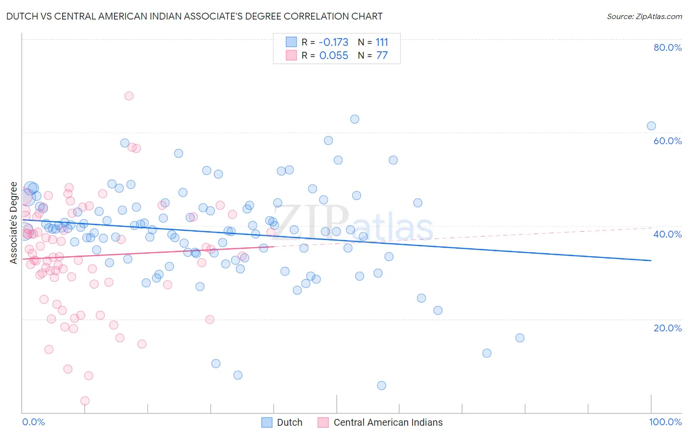 Dutch vs Central American Indian Associate's Degree