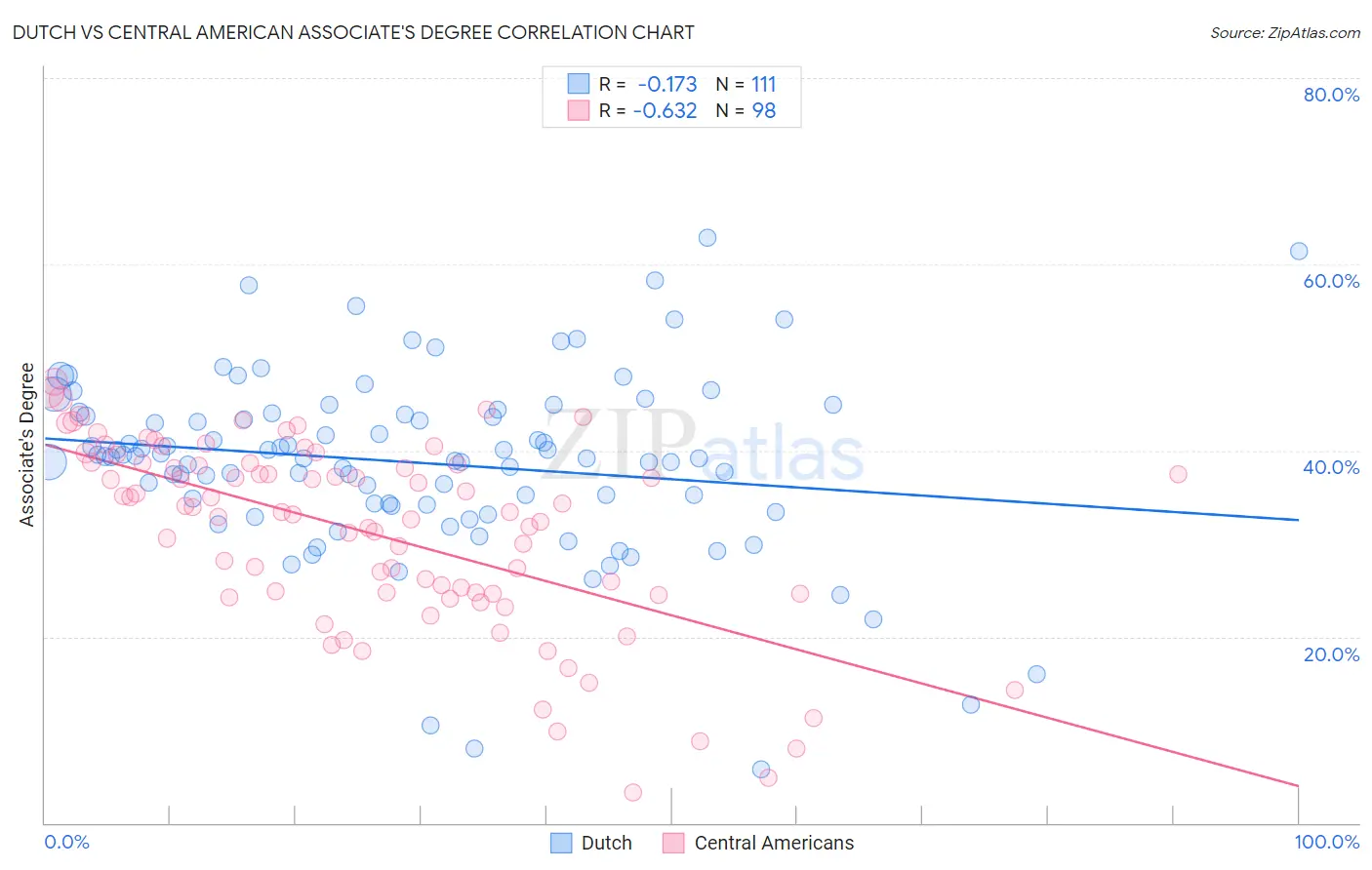 Dutch vs Central American Associate's Degree