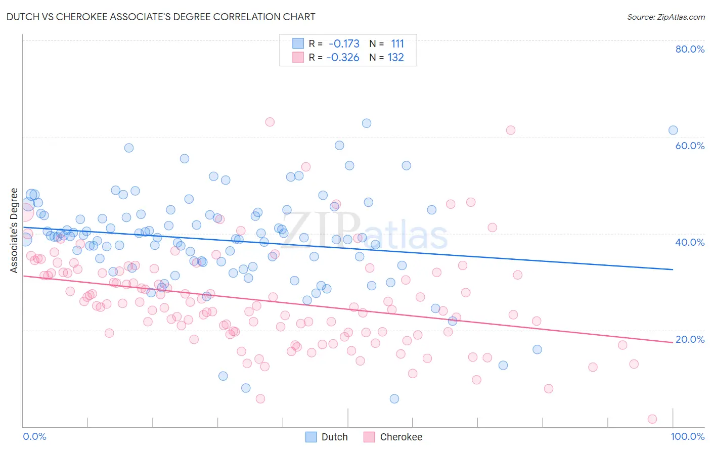 Dutch vs Cherokee Associate's Degree
