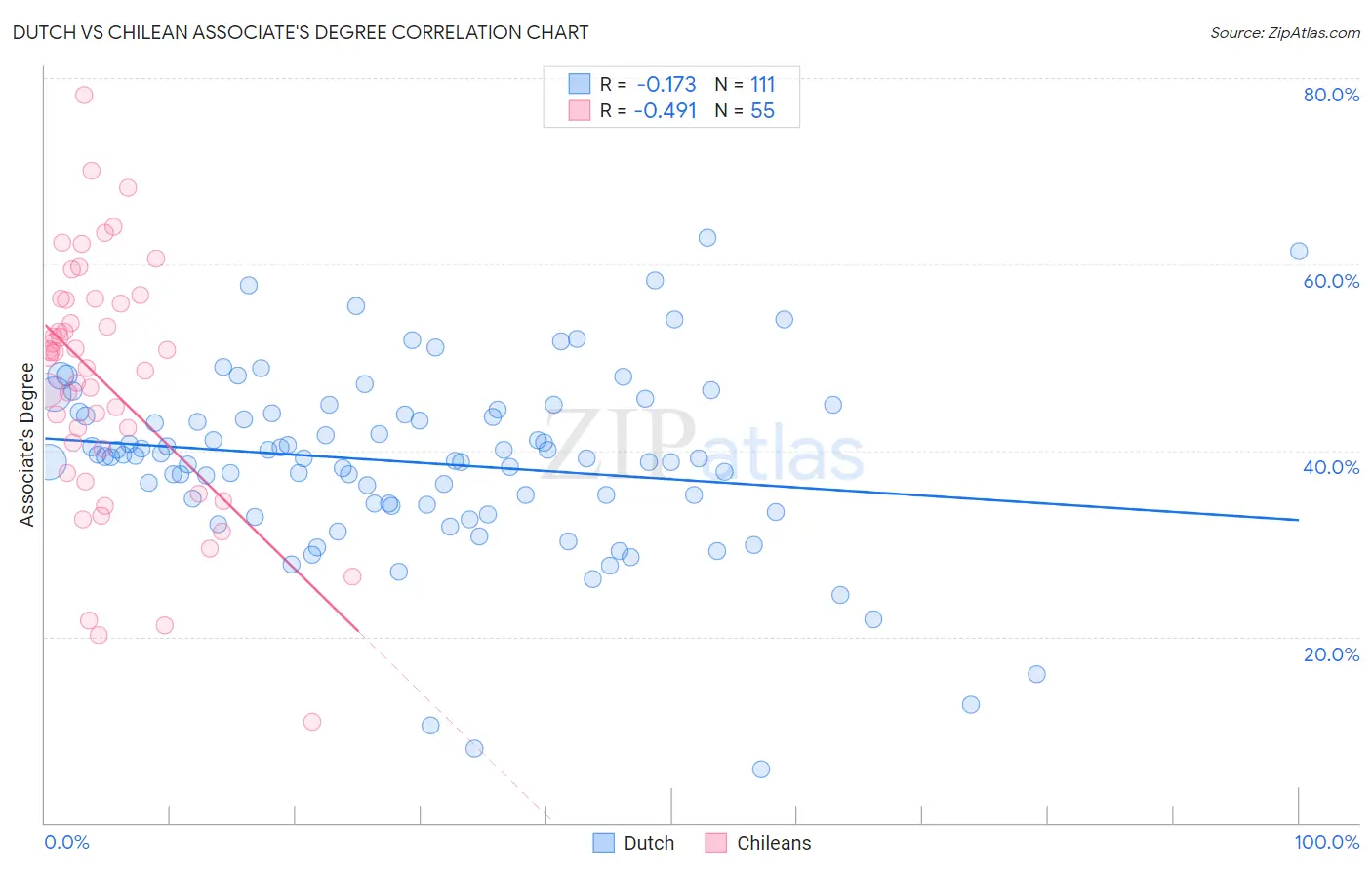 Dutch vs Chilean Associate's Degree