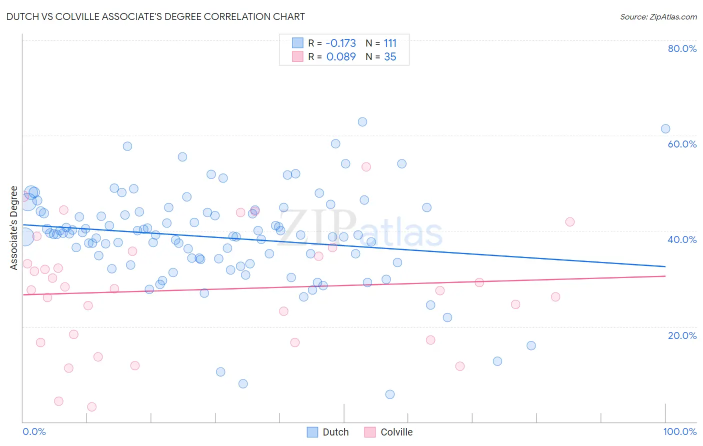 Dutch vs Colville Associate's Degree