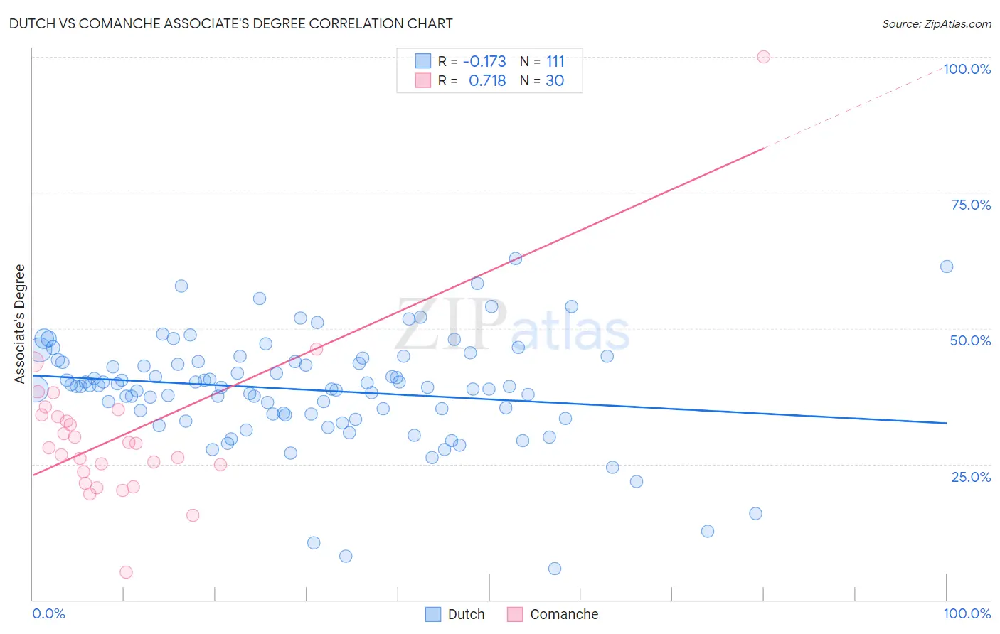 Dutch vs Comanche Associate's Degree