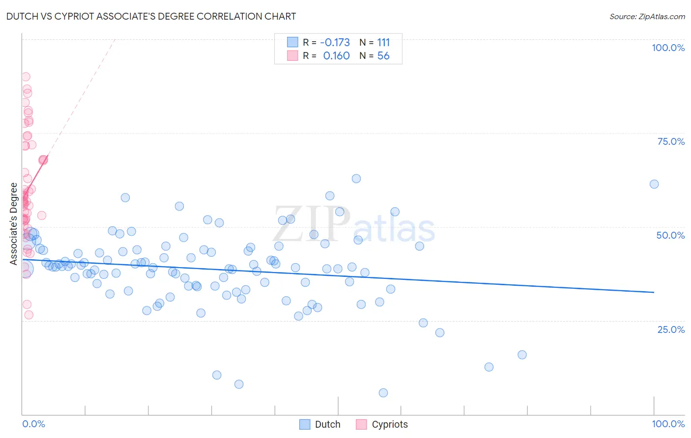 Dutch vs Cypriot Associate's Degree