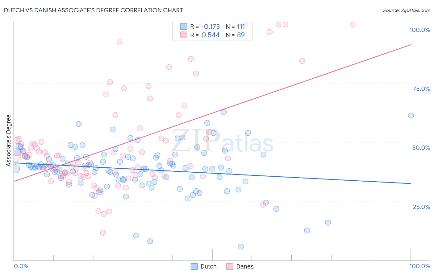 Dutch vs Danish Associate's Degree