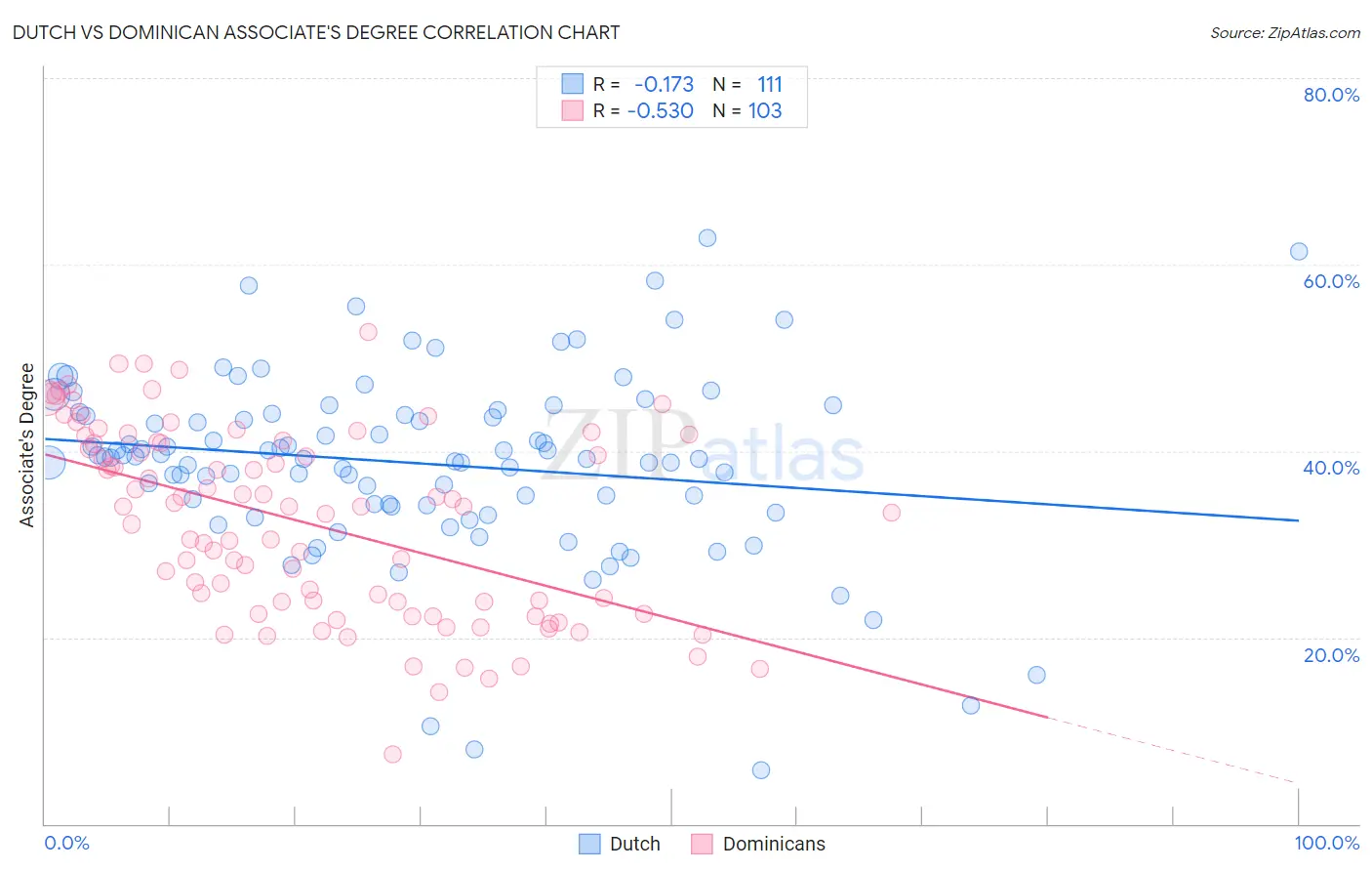 Dutch vs Dominican Associate's Degree