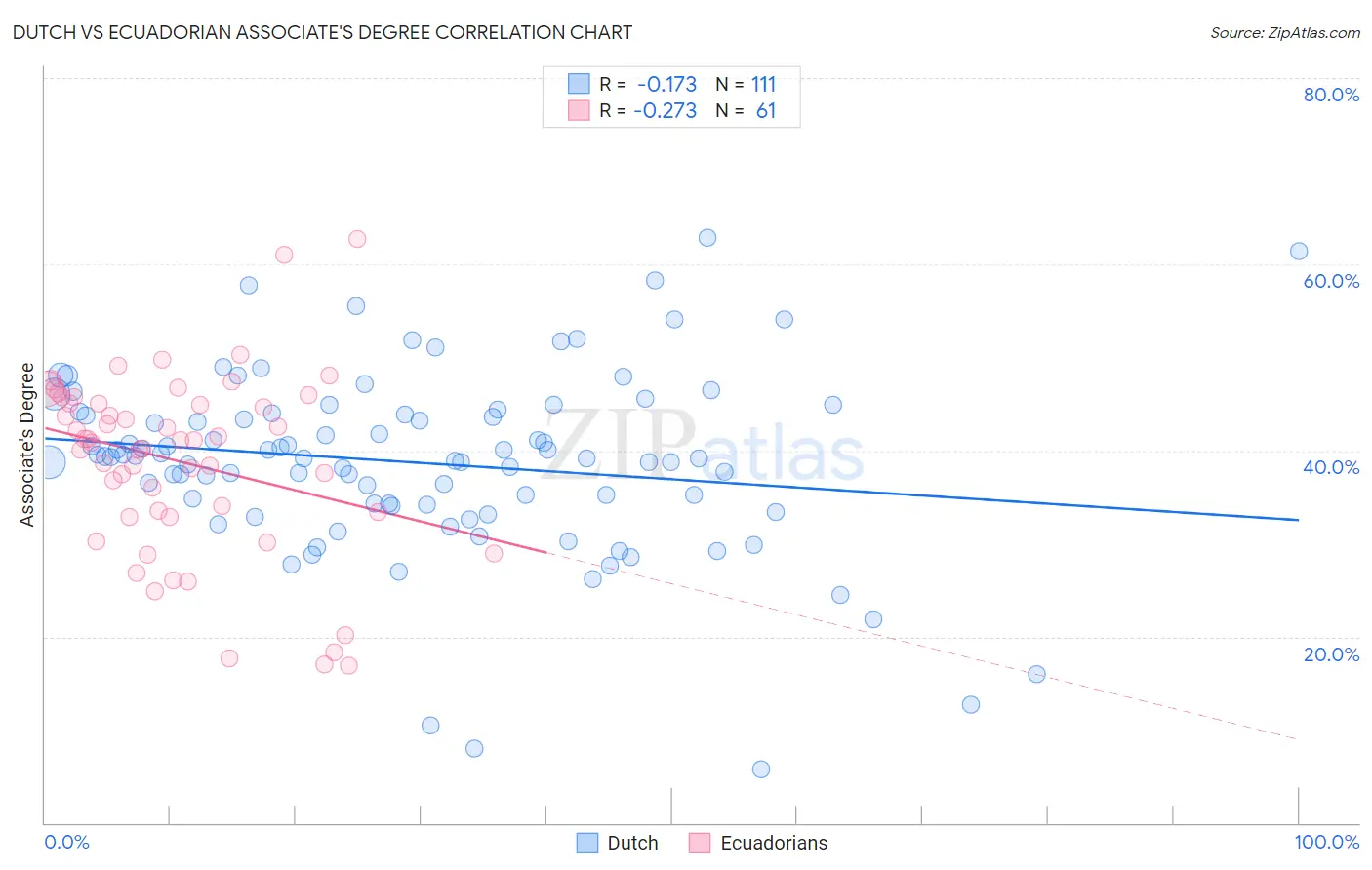 Dutch vs Ecuadorian Associate's Degree