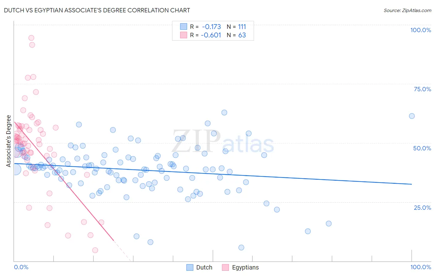 Dutch vs Egyptian Associate's Degree