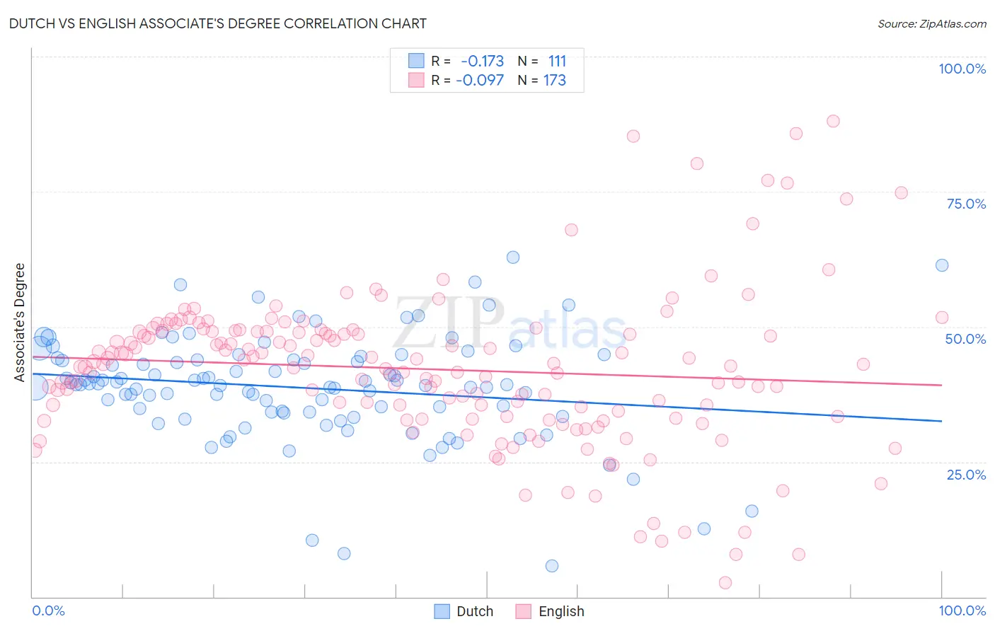 Dutch vs English Associate's Degree