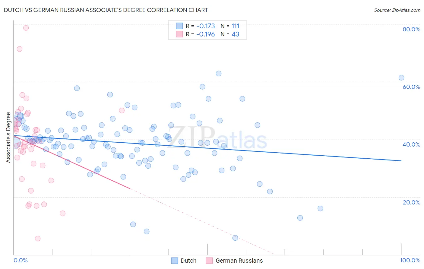 Dutch vs German Russian Associate's Degree