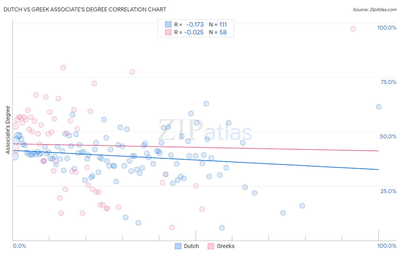 Dutch vs Greek Associate's Degree