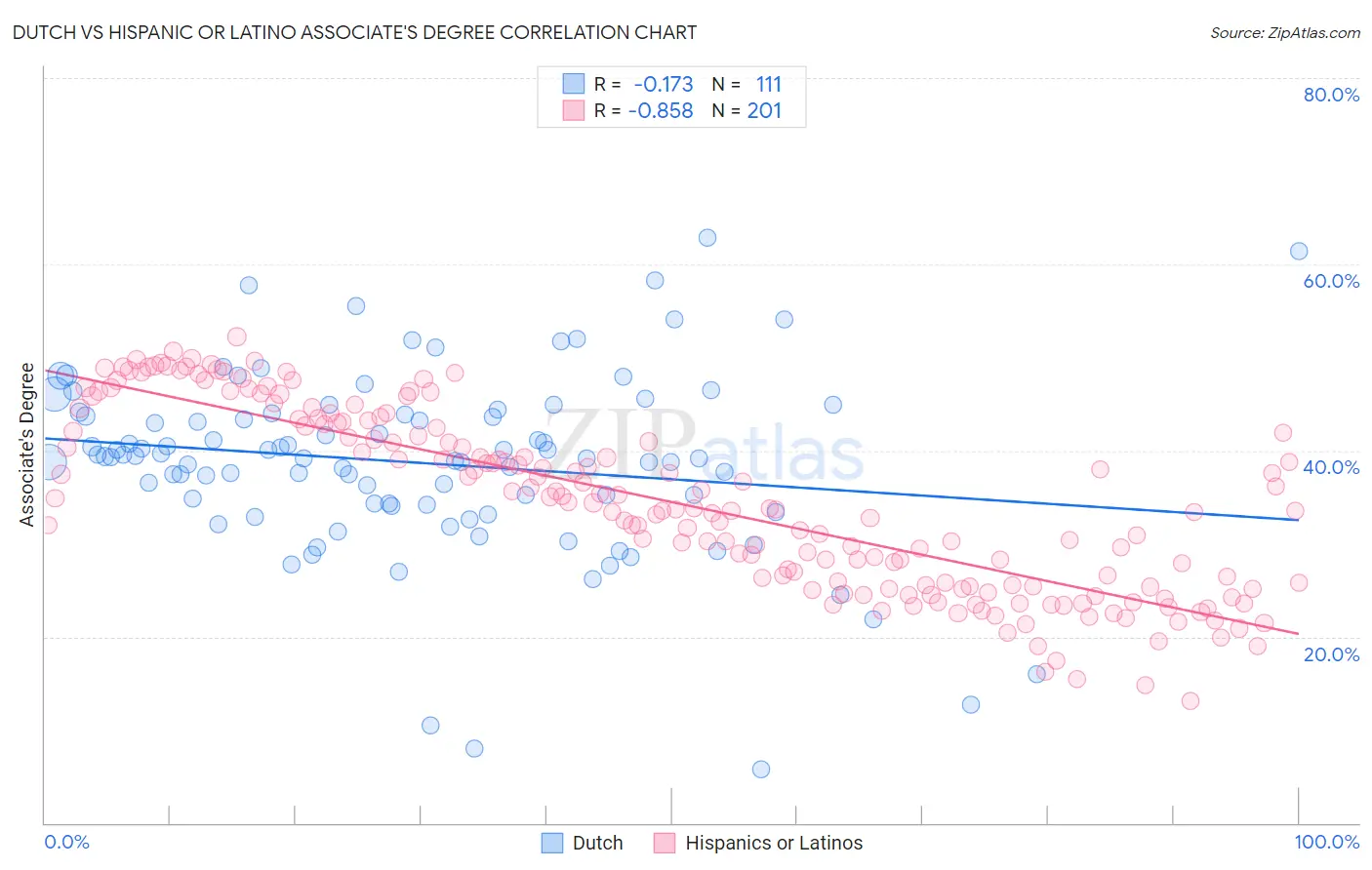 Dutch vs Hispanic or Latino Associate's Degree