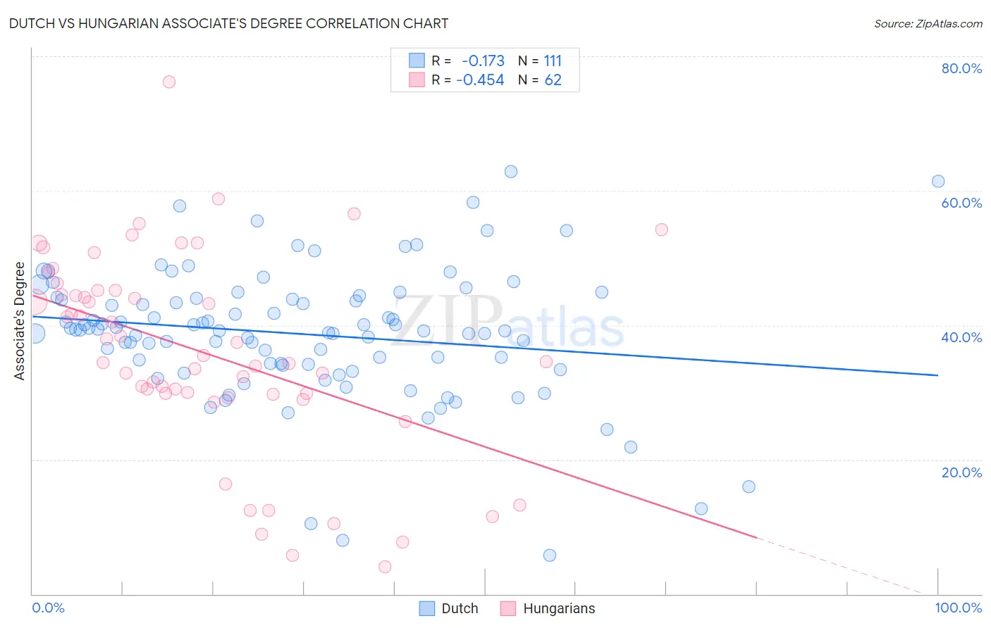 Dutch vs Hungarian Associate's Degree