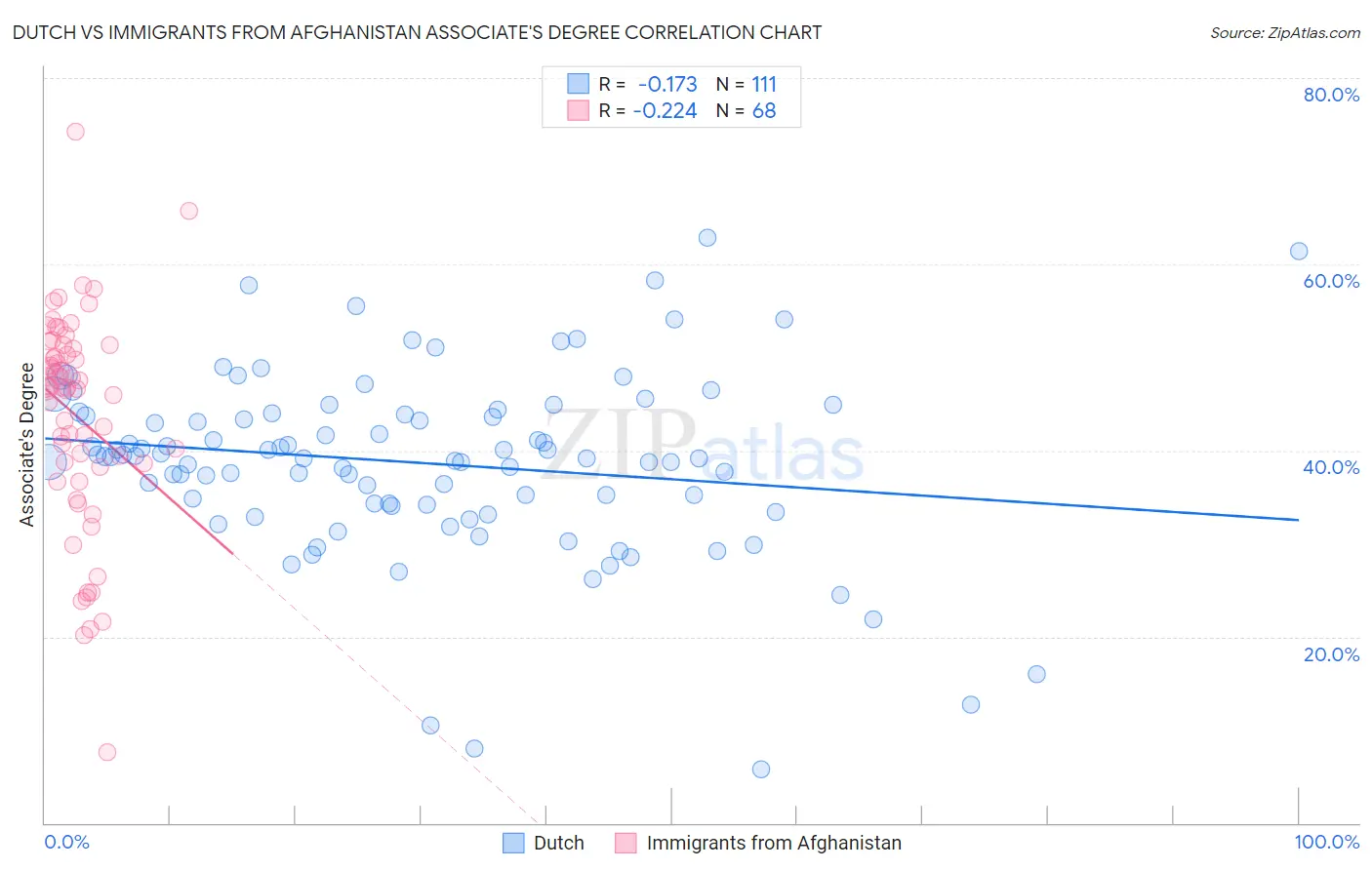 Dutch vs Immigrants from Afghanistan Associate's Degree