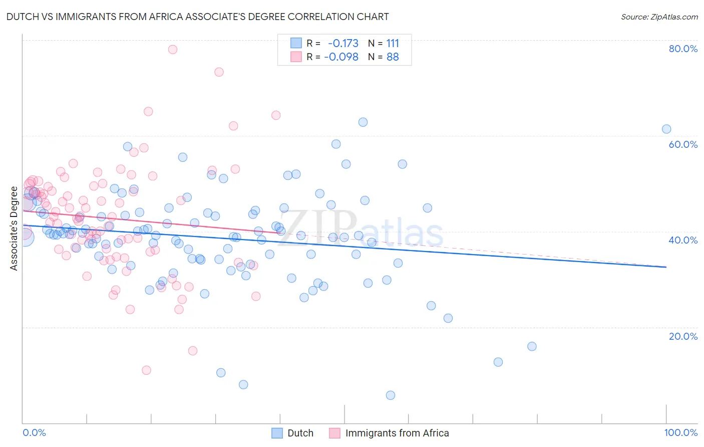 Dutch vs Immigrants from Africa Associate's Degree