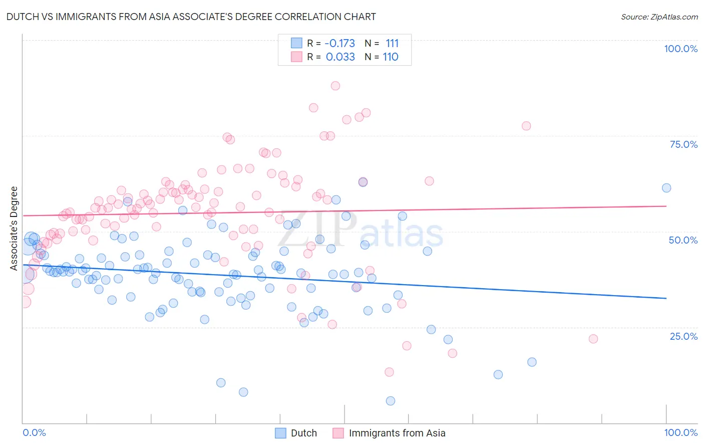 Dutch vs Immigrants from Asia Associate's Degree