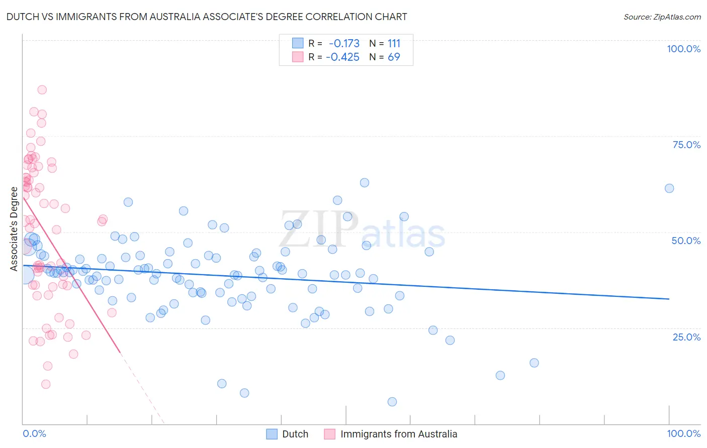 Dutch vs Immigrants from Australia Associate's Degree