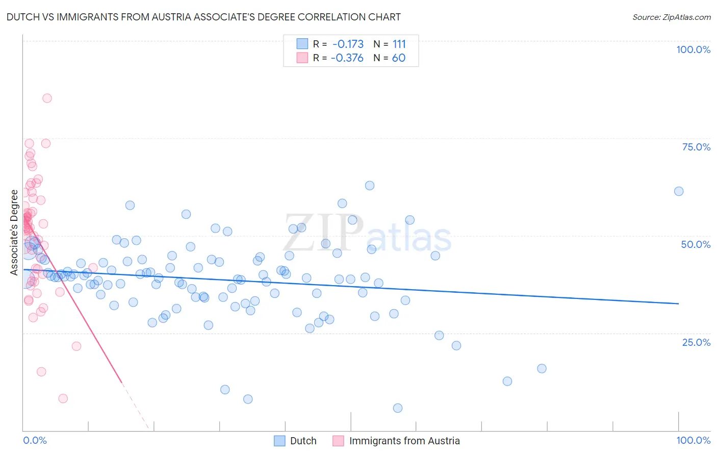 Dutch vs Immigrants from Austria Associate's Degree