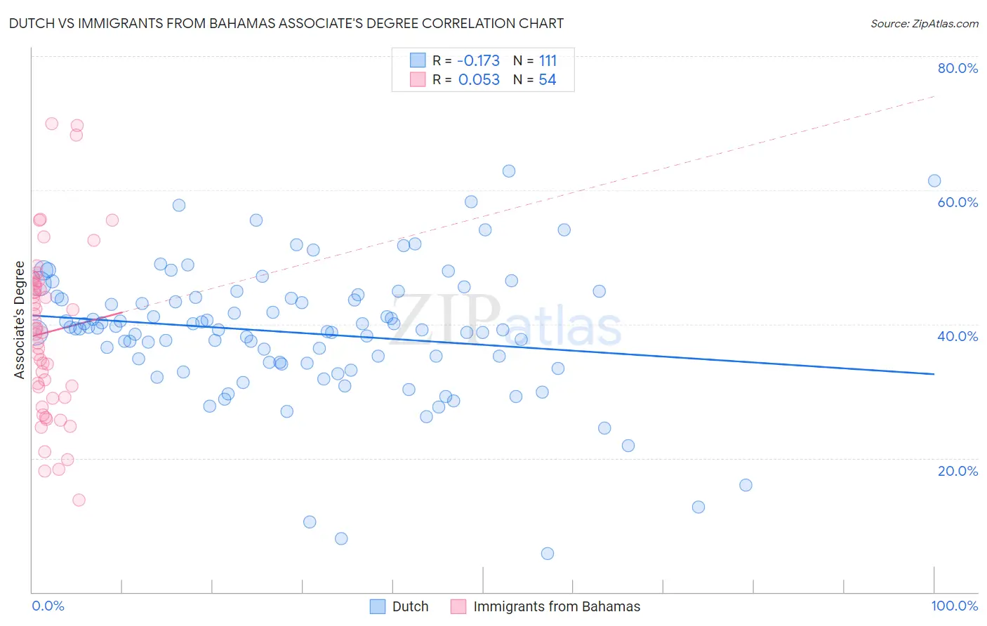 Dutch vs Immigrants from Bahamas Associate's Degree