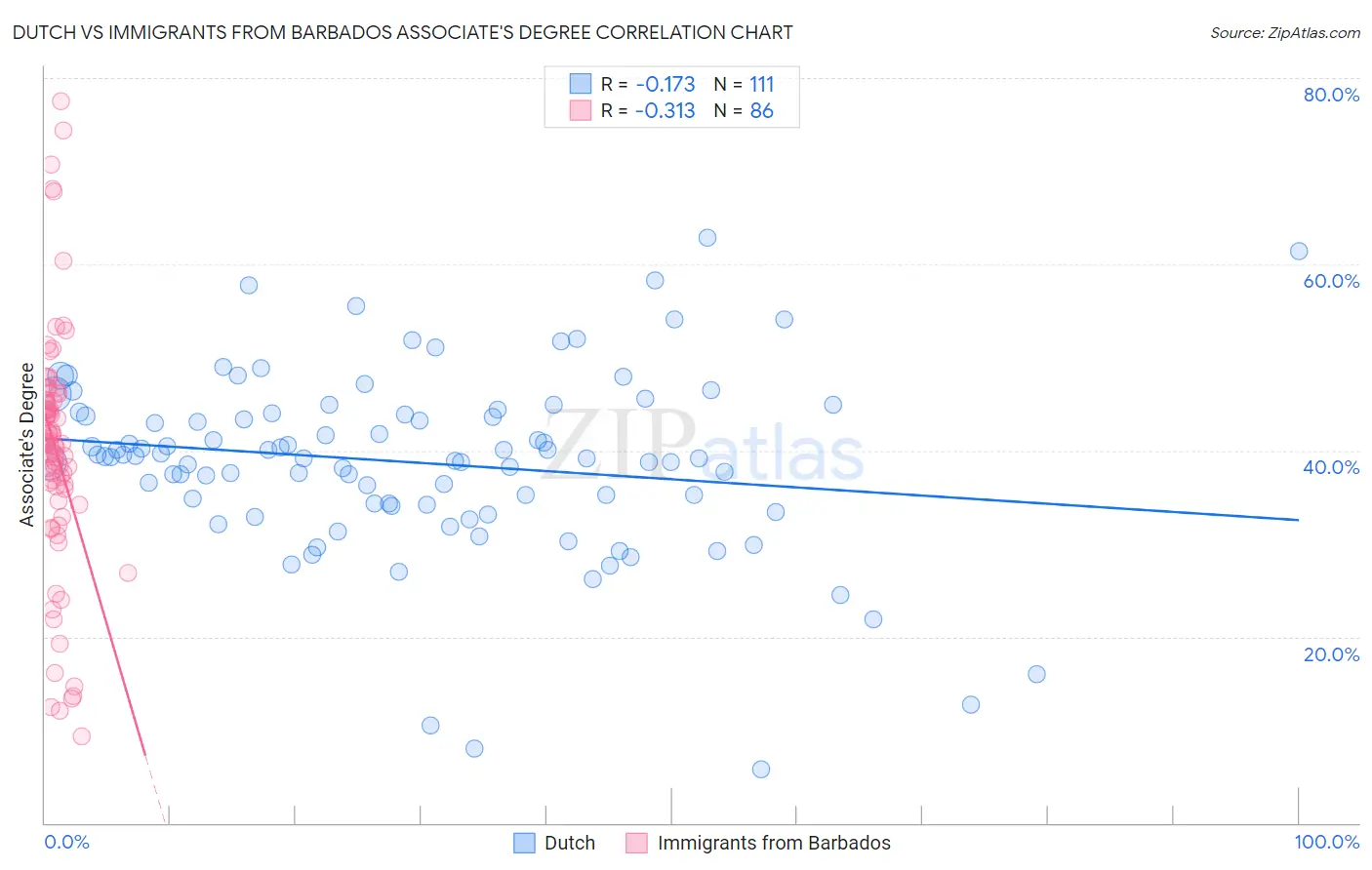 Dutch vs Immigrants from Barbados Associate's Degree