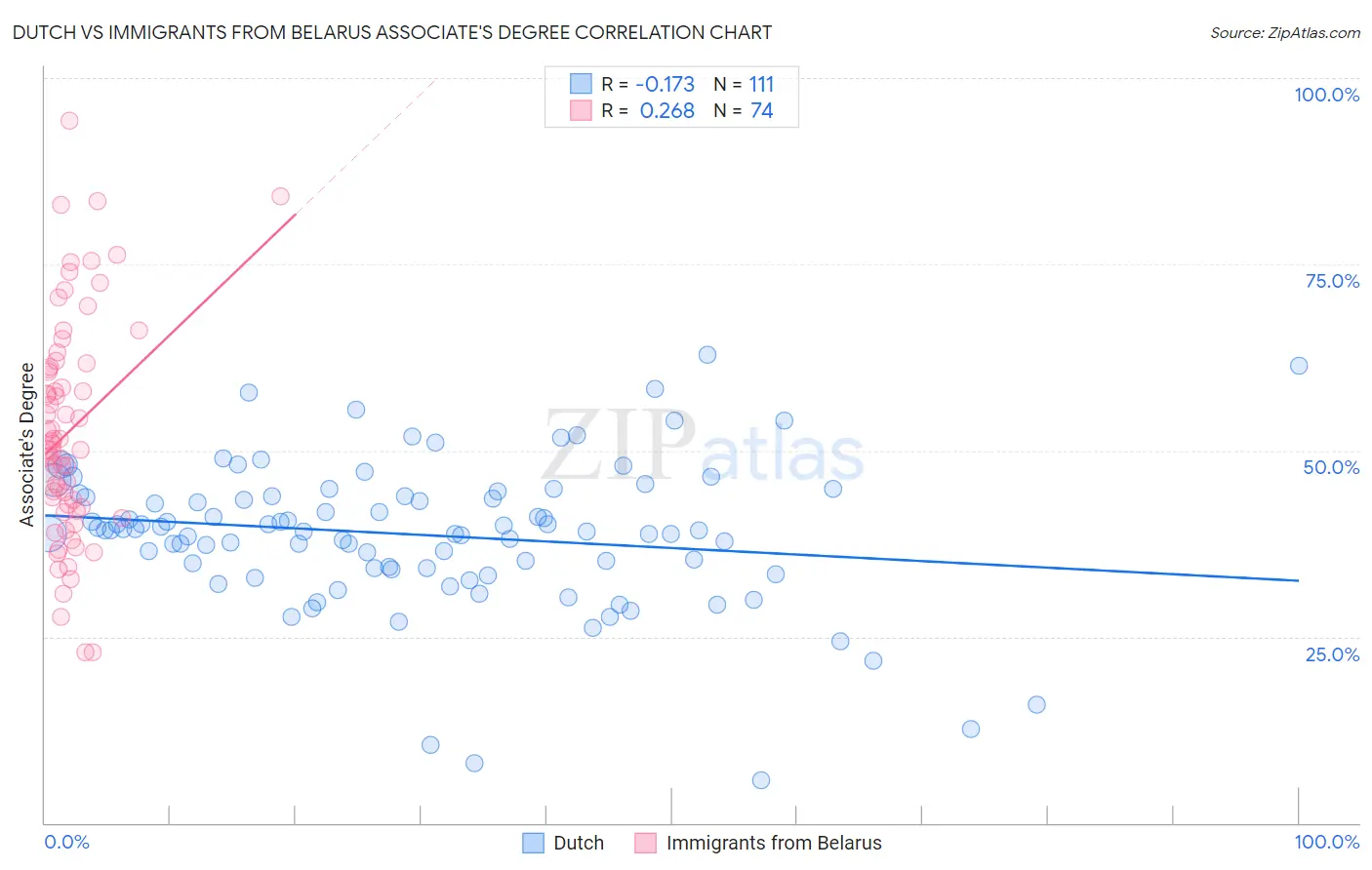 Dutch vs Immigrants from Belarus Associate's Degree