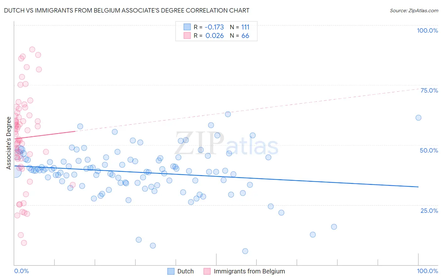 Dutch vs Immigrants from Belgium Associate's Degree