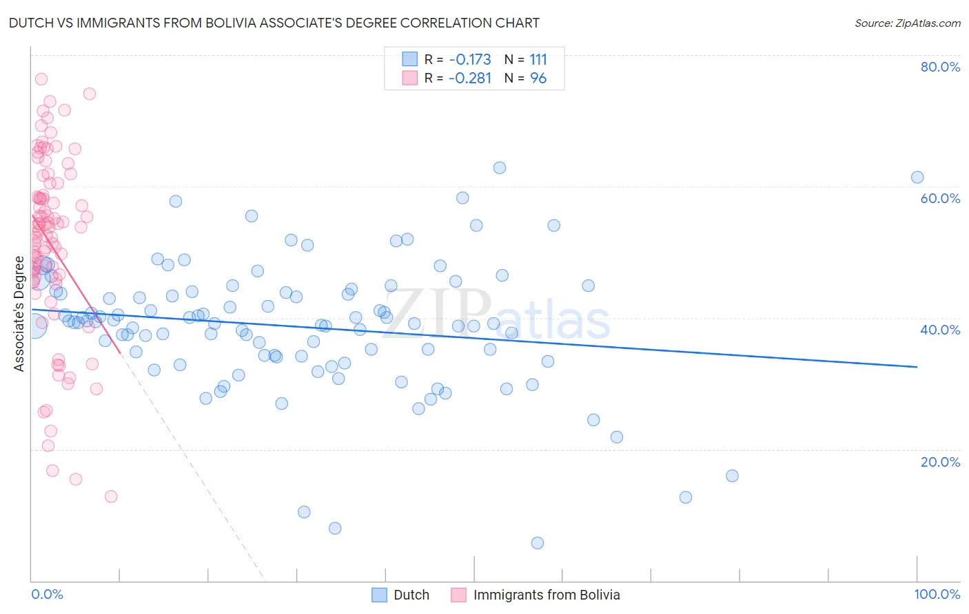 Dutch vs Immigrants from Bolivia Associate's Degree