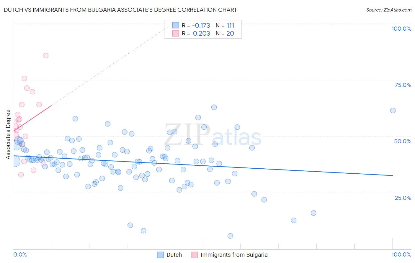 Dutch vs Immigrants from Bulgaria Associate's Degree