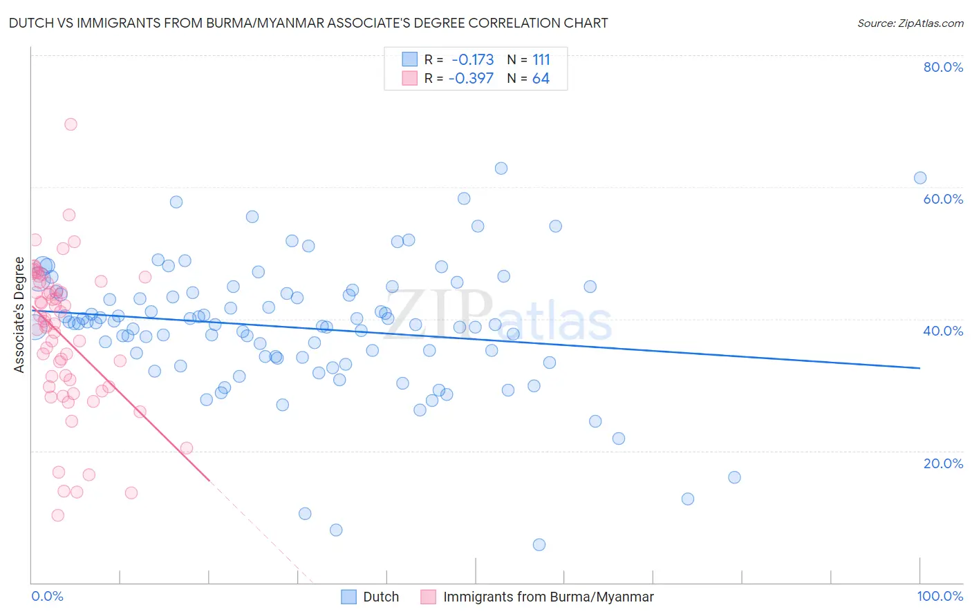 Dutch vs Immigrants from Burma/Myanmar Associate's Degree